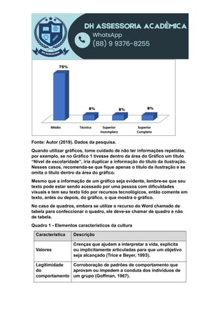 Fonte: Autor (2019). Dados da pesquisa.
Quando utilizar gráficos, tome cuidado de não ter informações repetidas,
por exemplo, se no Gráfico 1 tivesse dentro da área do Gráfico um título
“Nível de escolaridade”, iria duplicar a informação do título da ilustração.
Nesses casos, recomenda-se que fique apenas o título da ilustração e se
omita o título dentro da área do gráfico.
Mesmo que a informação de um gráfico seja evidente, lembre-se que seu
texto pode estar sendo acessado por uma pessoa com dificuldades
visuais e tem seu texto lido por recursos tecnológicos, então comente em
texto, antes ou depois, do gráfico, o que mostra o gráfico.
No caso de quadros, embora se utilize o recurso do Word chamado de
tabela para confeccionar o quadro, ele deve-se chamar de quadro e não
de tabela.
Quadro 1 - Elementos característicos da cultura
Característica Descrição
Valores
Crenças que ajudam a interpretar a vida, explícita
ou implicitamente articuladas para que um objetivo
seja alcançado (Trice e Beyer, 1993).
Legitimidade
do
comportamento
Corroboração de padrões de comportamento que
aprovam ou impedem a conduta dos indivíduos de
um grupo (Goffman, 1967).
 