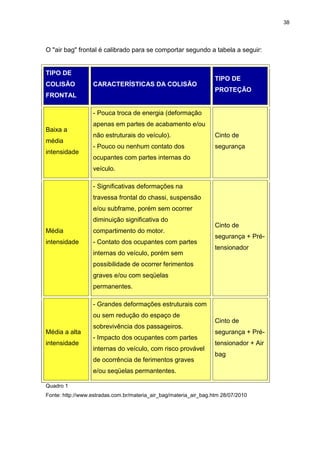38
O "air bag" frontal é calibrado para se comportar segundo a tabela a seguir:
TIPO DE
COLISÃO
FRONTAL
CARACTERÍSTICAS DA COLISÃO
TIPO DE
PROTEÇÃO
Baixa a
média
intensidade
- Pouca troca de energia (deformação
apenas em partes de acabamento e/ou
não estruturais do veículo).
- Pouco ou nenhum contato dos
ocupantes com partes internas do
veículo.
Cinto de
segurança
Média
intensidade
- Significativas deformações na
travessa frontal do chassi, suspensão
e/ou subframe, porém sem ocorrer
diminuição significativa do
compartimento do motor.
- Contato dos ocupantes com partes
internas do veículo, porém sem
possibilidade de ocorrer ferimentos
graves e/ou com seqüelas
permanentes.
Cinto de
segurança + Pré-
tensionador
Média a alta
intensidade
- Grandes deformações estruturais com
ou sem redução do espaço de
sobrevivência dos passageiros.
- Impacto dos ocupantes com partes
internas do veículo, com risco provável
de ocorrência de ferimentos graves
e/ou seqüelas permantentes.
Cinto de
segurança + Pré-
tensionador + Air
bag
Quadro 1
Fonte: http://www.estradas.com.br/materia_air_bag/materia_air_bag.htm 28/07/2010
 