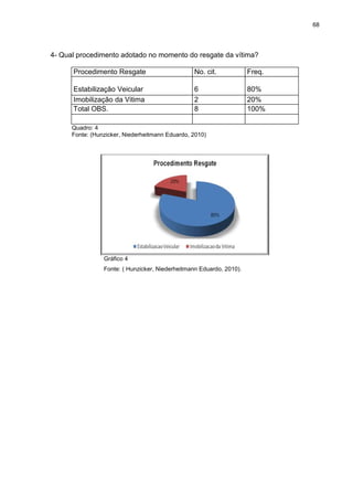 68
4- Qual procedimento adotado no momento do resgate da vítima?
Procedimento Resgate No. cit. Freq.
Estabilização Veicular 6 80%
Imobilização da Vitima 2 20%
Total OBS. 8 100%
Quadro: 4
Fonte: (Hunzicker, Niederheitmann Eduardo, 2010)
Gráfico 4
Fonte: ( Hunzicker, Niederheitmann Eduardo, 2010).
 