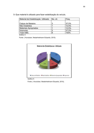 69
5- Que material é utilizado para fazer estabilização do veículo.
Material de Estabilização Utilizado No. cit. Freq.
Calços de Madeira 3 37,5%
Não Estabiliza 1 12,5%
Materiais Apropriados 1 12,5%
Improviso 3 37,5%
Total OBS. 8 100%
Gráfico 4
Fonte: ( Hunzicker, Niederheitmann Eduardo, 2010).
Gráfico 5
Fonte: ( Hunzicker, Niederheitmann Eduardo, 2010).
 