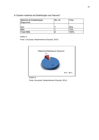 70
6- Existem materiais de Estabilização nas Viaturas?
Material de Estabilização
Disponível
No. cit. Freq.
Sim 7 90%
Não 1 10%
Total OBS. 8 100%
Gráfico 4
Fonte: ( Hunzicker, Niederheitmann Eduardo, 2010).
Gráfico 6
Fonte: (Hunzicker, Niederheitmann Eduardo, 2010).
 