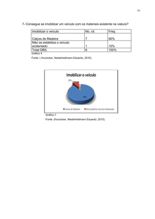 71
7- Consegue se imobilizar um veículo com os materiais existente na viatura?
Imobilizar o veículo No. cit. Freq.
Calços de Madeira 7 90%
Não se estabiliza o veículo
acidentado 1 10%
Total OBS. 8 100%
Gráfico 4
Fonte: ( Hunzicker, Niederheitmann Eduardo, 2010).
Gráfico 7
Fonte: (Hunzicker, Niederheitmann Eduardo, 2010).
 