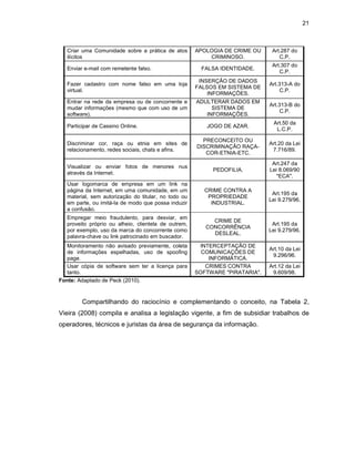 21
Criar uma Comunidade sobre a prática de atos
ilícitos
APOLOGIA DE CRIME OU
CRIMINOSO.
Art.287 do
C.P.
Enviar e-mail com remetente falso. FALSA IDENTIDADE.
Art.307 do
C.P.
Fazer cadastro com nome falso em uma loja
virtual.
INSERÇÃO DE DADOS
FALSOS EM SISTEMA DE
INFORMAÇÕES.
Art.313-A do
C.P.
Entrar na rede da empresa ou de concorrente e
mudar informações (mesmo que com uso de um
software).
ADULTERAR DADOS EM
SISTEMA DE
INFORMAÇÕES.
Art.313-B do
C.P.
Participar de Cassino Online. JOGO DE AZAR.
Art.50 da
L.C.P.
Discriminar cor, raça ou etnia em sites de
relacionamento, redes sociais, chats e afins.
PRECONCEITO OU
DISCRIMINAÇÃO RAÇA-
COR-ETNIA-ETC.
Art.20 da Lei
7.716/89.
Visualizar ou enviar fotos de menores nus
através da Internet.
PEDOFILIA.
Art.247 da
Lei 8.069/90
"ECA".
Usar logomarca de empresa em um link na
página da Internet, em uma comunidade, em um
material, sem autorização do titular, no todo ou
em parte, ou imitá-la de modo que possa induzir
a confusão.
CRIME CONTRA A
PROPRIEDADE
INDUSTRIAL.
Art.195 da
Lei 9.279/96.
Empregar meio fraudulento, para desviar, em
proveito próprio ou alheio, clientela de outrem,
por exemplo, uso da marca do concorrente como
palavra-chave ou link patrocinado em buscador.
CRIME DE
CONCORRÊNCIA
DESLEAL.
Art.195 da
Lei 9.279/96.
Monitoramento não avisado previamente, coleta
de informações espelhadas, uso de spoofing
page.
INTERCEPTAÇÃO DE
COMUNICAÇÕES DE
INFORMÁTICA.
Art.10 da Lei
9.296/96.
Usar cópia de software sem ter a licença para
tanto.
CRIMES CONTRA
SOFTWARE "PIRATARIA".
Art.12 da Lei
9.609/98.
Fonte: Adaptado de Peck (2010).
Compartilhando do raciocínio e complementando o conceito, na Tabela 2,
Vieira (2008) compila e analisa a legislação vigente, a fim de subsidiar trabalhos de
operadores, técnicos e juristas da área de segurança da informação.
 