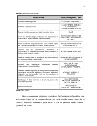 25
Tabela 3 - Resumo do PL-89/2003.
Nova Conduta Nova Tipificação do Crime
Disseminar Phishing Scam. ESTELIONATO ELETRÔNICO.
Falsificar cartão de crédito.
FASLSIFICAÇÃO DE DADO
ELETRÔNICO OU
DOCUMENTO PARTICULAR.
Destruir, inutilizar ou deteriorar dado eletrônico alheio. DANO.
Inserir ou difundir códigos maliciosos em dispositivos de
comunicação, redes, sistemas, causando danos.
INSERÇÃO OU DIFUSÃO DE
CÓDIGO MALICIOSO SEGUIDO
DE DANO.
Inserir ou difundir códigos maliciosos (vírus, worms, trojans
etc.) em dispositivos de comunicação, redes, sistemas.
INSERÇÃO OU DIFUSÃO DE
CÓDIGO MALICIOSO.
Acessar rede de computadores, dispositivos de
comunicação ou sistema informatizado, sem autorização do
legitimo titular, quando exigida.
ACESSO NÃO AUTORIZADO.
Obter ou transferir dado ou informação sem autorização (ou
em desconformidade à autorização).
OBTENÇÃO NÃO AUTORIZADA
DE INFORMAÇÃO.
Divulgar, sem autorização, informações pessoais
disponíveis em banco de dados.
DIVULGAÇÃO NÃO
AUTORIZADA DE
INFORMAÇÕES PESSOAIS.
Atentado contra a segurança de serviço de utilidade pública,
perturbação de serviço telefônico, informático, telemático,
dispositivo de comunicação, rede de computadores ou
sistemas informatizados.
ATAQUES A REDES E
INVASÕES.
Falsificação de dado eletrônico ou documento, sendo estes
públicos ou privados.
FALSA IDENTIDADE,
FALSIDADE IDEOLÓGICA
DIGITAL, FRAUDE.
Preconceito/Pedofilia.
PRECONCEITO
DIGITAL/PEDOFILIA DIGITAL.
Fonte: Peck (2010).
Houve resistência e relutância, incluindo do Ex-Presidente da República Lula,
sobre este Projeto de Lei, quando afirmou, em certa ocasião pública, que a lei "é
censura, interesse policialesco para saber o que as pessoas estão fazendo".
(WIKIPÉDIA, 2011)
 