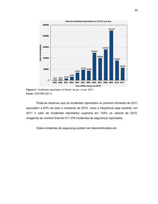 49
Figura 3 - Incidentes reportados no Brasil, de jan. a mar. 2011.
Fonte: CERTBR (2011).
Pode-se observar que os incidentes reportados no primeiro trimestre de 2011
equivalem a 63% de todo o montante de 2010. Caso a freqüência seja mantida, em
2011 o valor de incidentes reportados superará em 154% os valores de 2010,
chegando ao número final de 571.376 incidentes de segurança reportados.
Estes incidentes de segurança podem ser desmembrados em:
 