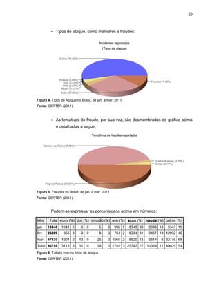 50
• Tipos de ataque, como malwares e fraudes:
Figura 4. Tipos de Ataque no Brasil, de jan. a mar. 2011.
Fonte: CERTBR (2011).
• As tentativas de fraude, por sua vez, são desmembradas do gráfico acima
e detalhadas a seguir:
Figura 5. Fraudes no Brasil, de jan. a mar. 2011.
Fonte: CERTBR (2011).
Podem-se expressar as porcentagens acima em números:
Figura 6. Tabela com os tipos de ataque.
Fonte: CERTBR (2011).
 