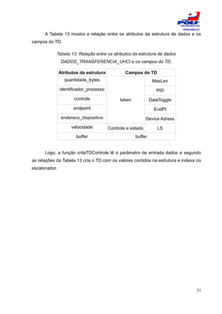 ESCOLA
                                                                            POLITÉCNICA DE
                                                                             PERNAMBUCO

      A Tabela 13 mostra a relação entre os atributos da estrutura de dados e os
campos do TD.

            Tabela 13: Relação entre os atributos da estrutura de dados
                DADOS_TRANSFERENCIA_UHCI e os campos do TD.

               Atributos da estrutura           Campos do TD
                 quantidade_bytes                              MaxLen
               identificador_processo                            PID
                      controle               token            DataToggle
                     endpoint                                   EndPt
                endereco_dispositivo                        Device Adress
                    velocidade          Controle e estado        LS
                       buffer                        buffer


      Logo, a função critaTDControle lê o parâmetro de entrada dados e segundo
as relações da Tabela 13 cria o TD com os valores contidos na estrutura e indexa no
escalonador.




                                                                                       31
 