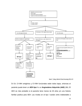 19
pp
m
•C4
•C1inhibidor antigénico
•C1inhibidor funcional
C4yC1-INH antigénico disminuidos C4yC1-INH normales
Confirmar el resultado con un segundo dosaje Dosar C1-INH funcional y repetir dosajes de C4yC1-
INH antigénico
Confirmar C4yC1-INH antigénico normales durante un
ataque
Historiafamiliar
positiva de
angioedema
Sinhistoria familiar
de angioedema
C1-INH funcional
normal
C1-INH funcional
disminuido Considerar otros tipos de angioedema diferentes a AEH
tipoI yII
AEPORMEDICAMENTOS (EJ.ACE
inhibidores)
AEH Tipo III
AEH-FXII
AEH desconocido
•Angioedema recurrente (sin urticaria)
•Edema laríngeo
•Historiafamiliar positiva de angioedema
•Episodios recurrentes de dolor abdominal y vómitos
C4 disminuido y C1-INH antigénico Normal o elevado
AEH tipo I
Dosar C1q y
considerar laedad de
comienzo de los
síntomas
Otrascausas de
consumo de
C4
AEH tipo II
Edad de comienzo
de síntomas
temprano y C1q
normal
Edad de comienzo
de síntomas tardío
/oC1qdisminuido
ANGIOEDEMA
ADQUIRIDO
Bowen T., Allergy, Asthma & Clinical Immunology 2010, 6:24
Si C4, C1-INH antigénico y C1-INH funcionales están todos bajos, entonces el
paciente puede tener un AEH tipo I o un Angioedema Adquirido (AAE) (84). El
AEH es más probable si el paciente tiene menos de 40 años y/o una historia
familiar positiva para AEH. Los niveles en el tipo I oscilan entre indetectable a
 