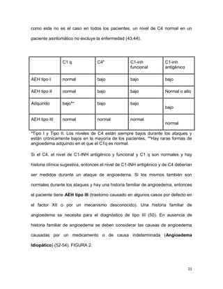 21
como este no es el caso en todos los pacientes, un nivel de C4 normal en un
paciente asintomático no excluye la enfermedad (43,44).
C1 q C4* C1-inh
funcional
C1-inh
antigénico
AEH tipo I normal bajo bajo bajo
AEH tipo II normal bajo bajo Normal o alto
Adquirido bajo** bajo bajo
bajo
AEH tipo III normal normal normal
normal
*Tipo I y Tipo II. Los niveles de C4 están siempre bajos durante los ataques y
están crónicamente bajos en la mayoría de los pacientes. **Hay raras formas de
angioedema adquirido en el que el C1q es normal.
Si el C4, el nivel de C1-INH antigénico y funcional y C1 q son normales y hay
historia clínica sugestiva, entonces el nivel de C1-INH antigénico y de C4 deberían
ser medidos durante un ataque de angioedema. Si los mismos también son
normales durante los ataques y hay una historia familiar de angioedema, entonces
el paciente tiene AEH tipo III (trastorno causado en algunos casos por defecto en
el factor XII o por un mecanismo desconocido). Una historia familiar de
angioedema se necesita para el diagnóstico de tipo III (50). En ausencia de
historia familiar de angioedema se deben considerar las causas de angioedema
causadas por un medicamento o de causa indeterminada (Angioedema
Idiopático) (52-54). FIGURA 2.
 