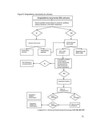 22
AngiaanAngioedema recurrente SIN urticaria
Buscar posibles causas (tener en cuenta la anafilaxia
atípica y fármacos, como ACE inhibidores)
SI NO
Remover factor causal
Screening para
AEH y AAE
Angioedema
resuelve
Angioedema
persiste
AEH o AAE
excluidos
Diagnostico de
AEH o AAE
Considerar y realizar
screeningpara
causas infrecuentes
de angioedemay
otras causas que
miman angioedema
SI
DarTratamiento
correspondiente
NO
Angioedema Idiopático
Tratar con
antihistamínicos
Sin
respuesta
Buena
respuesta
Angioedema
idiopático
histaminergico
Angioedema
Idiopático No
histaminergico
Buena
respuesta
Tratar con acido
tranexamico
Longhurst H.J., Clinical and Experimental Immunology 2009,155: 367–377
Figura 2. Angioedema recurrente sin urticaria.
 