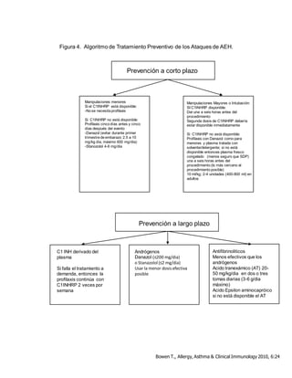 27
ss
ssPrevención a corto plazo
Manipulaciones menores
Si el C1INHRP está disponible:
-Nose necesitaprofilaxis
Si C1INHRP no está disponible:
Profilaxis cincodías antes y cinco
días después del evento
-Danazol (evitar durante primer
trimestredeembarazo 2.5 a 10
mg/kg día, máximo 600 mg/dia)
-Stanozolol 4-6 mg/dia
Prevención a largo plazo
C1 INH derivado del
plasma
Si falla el tratamiento a
demanda, entonces la
profilaxis continúa con
C1INHRP 2 veces por
semana
Andrógenos
Danazol (≤200 mg/dia)
o Stanazolol (≤2 mg/dia)
Usar la menor dosis efectiva
posible
Antifibrinoliticos
Menos efectivos que los
andrógenos
Acido tranexámico (AT) 20-
50 mg/kg/dia en dos o tres
tomas diarias (3-6 g/dia
máximo)
Acido Epsilon aminocapróico
si no está disponible el AT
Bowen T., Allergy, Asthma & Clinical Immunology 2010, 6:24
Figura 4. Algoritmo de Tratamiento Preventivo de los Ataques de AEH.
Manipulaciones Mayores o Intubación:
SI C1INHRP disponible:
Dar una a seis horas antes del
procedimiento
Segunda dosis de C1INHRP debería
estar disponible inmediatamente
Si C1INHRP no está disponible:
Profilaxis con Danazol como para
menores y plasma tratada con
solvente/detergente; si no está
disponible entonces plasma fresco
congelado (menos seguro que SDP)
una a seis horas antes del
procedimiento(lo más cercano al
procedimientoposible)
10 ml/kg; 2-4 unidades (400-800 ml) en
adultos
 