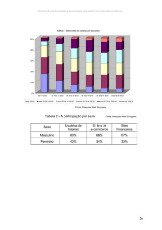PERCEPÇÃO DA SEGURANÇA NA INTERNET POR PARTE DO CONSUMIDOR VIRTUAL.




                                  Gráfico 5 - Gasto médio em compras por faixa etária



   100%




    80%




    60%




    40%




    20%




     0%
            até 17 anos     de 18 a 24 anos   de 25 a 34 anos   de 35 a 49 anos     de 50 a 64 anos   mais de 64 anos


até 25,00   entre 25,00 e 50,00    entre 51,00 e 100,00     entre 101,00 e 250,00      entre 251,00 e 1000,00    mais de 1000,00


                                                          Fonte: Pesquisa Web Shoppers



                    Tabela 2 - A participação por sexo                                         Fonte: Pesquisa Web Shoppers



                  Sexo                        Usuários de                    S i te s de                       Sites
                                                Internet                    e-commerce                      Financeiros
              Masculino                           60%                               66%                           67%
               Feminino                           40%                               34%                           33%




                                                                                                                                   26
 