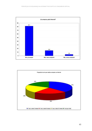 PERCEPÇÃO DA SEGURANÇA NA INTERNET POR PARTE DO CONSUMIDOR VIRTUAL.




                                        Já comprou pela Internet?

90
               81,7
80


70


60


50


40


30


20
                                                       14,5

10
                                                                                              3,8

0
          Sim, já comprei                      Não, mais compraria                    Não, nunca comprarei




                                  Frequência com que realiza compras na Internet




                            18%


                                                                                                       37%




       22%




                                                          23%




              1 vez a cada 3 meses     1 vez a cada 6 meses   1 vez a cada 12 meses    1 vez por mês




                                                                                                             63
 