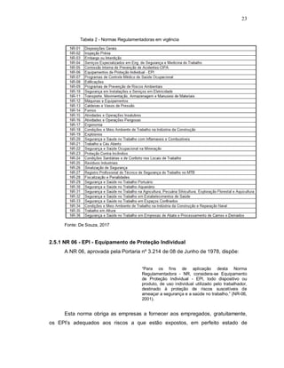 23
Tabela 2 - Normas Regulamentadoras em vigência
Fonte: De Souza, 2017
2.5.1 NR 06 - EPI - Equipamento de Proteção Individual
A NR 06, aprovada pela Portaria nº 3.214 de 08 de Junho de 1978, dispõe:
“Para os fins de aplicação desta Norma
Regulamentadora - NR, considera-se Equipamento
de Proteção Individual - EPI, todo dispositivo ou
produto, de uso individual utilizado pelo trabalhador,
destinado à proteção de riscos suscetíveis de
ameaçar a segurança e a saúde no trabalho.” (NR-06,
2001).
Esta norma obriga as empresas a fornecer aos empregados, gratuitamente,
os EPI’s adequados aos riscos a que estão expostos, em perfeito estado de
 