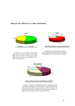 52
ANÁLISE DOS GRÁFICOS DA ÁREA MONITORADA
IDADE
15%
61%
15%
7% 2%
Até 20 De 21 a 30 De 31 a 40 De 41 a 50 Acima de 50
ESCOLARIDADE
4%
42%
30%
20%
4%
1º Grau 2º Grau 3º Grau 3º Grau Incomp. Outros
SEXO
52%
48%
Maculino Feminino
Na figura 2, da área pesquisada (ACM) o
maior número de turistas são do sexo masculino
correspondendo a 52% contra 48% das mulheres.
Na figura 1, 61% dos turistas estão na faixa
etária de 21 a 30 anos, seguidos de 15% com
idade até 20 anos e de 31 a 40. As pessoas com
idade entre 41 e 50 anos correspondem a 7% e
acima de cinquenta, 2%.
Na figura 3 referente a escolaridade, observa-se um maior nível de
escolaridade em relação aos turistas da área não monitorada. 30% das
pessoas possuem o terceiro grau completo, e 20% incompleto. As
pessoas que tem apenas o segundo grau a porcentagem é de 42%; o
grupo do primeiro grau com 4% e outros também 4%.
 