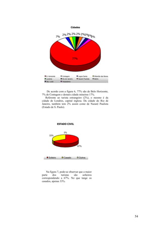 54
ESTADO CIVIL
67%
33%
0%
Solteiro Casado Outros
Cidades
7%
2%2% 2% 2% 2%2%2%2%
77%
B. Horizonte Contagem Lagoa Santa Ribeirão das Neves
Londres Rio de Janeiro Nazaré Paulista Betim
Sta. Luzia Vespasiano
De acordo com a figura 6, 77% são de Belo Horizonte,
7% de Contagem e demais cidade mineiras 17%.
Referente ao turista estrangeiro (2%), o mesmo é da
cidade de Londres, capital inglesa. Da cidade do Rio de
Janeiro, também tem 2% assim como de Nazaré Paulista
(Estado de S. Paulo).
Na figura 7, pode-se observar que a maior
parte dos turistas são solteiros
correspondendo a 67%. No que tange os
casados, apenas 33%.
 