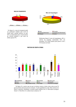 55
MEIO DE TRANSPORTE
91%
9% 0%
Carro Ônibus Outros
c
Na figura 8, o meio de transporte pode
ser justificado também pelo nível de
renda onde a grande maioria, ou seja,
91% se deslocaram para o local através
de veículos próprios e por meio de
ônibus apenas 9%.
Meio de Hospedagem
4%
26%
48%
0%
0% 22%
Hotel Pousada
Camping Monitorado Camping não Monitorado
Albergue Outros
Referentea figura 9, meio de hospedagem, 48% é
através de camping monitorado, 26% em
pousadas, 22% foram apenas para passar o dia e
4% ficaram em hotel.
MOTIVO DE VISITA À ÁREA
7
12 12
10
12
3
11
7
1
17
28
11
0
5
10
15
20
25
30
Acessibilidade
Aventura
Caminhada
CulturaLocal
Fauna
Férias
Flora
Fotografia
História
Qualidadede
Vida
Recreação
Relevância
Ecológica
Acessibilidade Aventura Caminhada Cultura Local
Fauna Férias Flora Fotografia
História Qualidade de Vida Recreação Relevância Ecológica
Na figura 10, o motivo que em que os turistas vieram a visitar a área, nota-se que 28
pessoas foram pela procura da recreação, 17 pela qualidade de vida. Pelos motivos da
fauna 12 pessoas, caminhada e aventura ambos também com 12. Relevância ecológica
foram 11, Pela flora 12 e cultura local, somam-se 10.
 