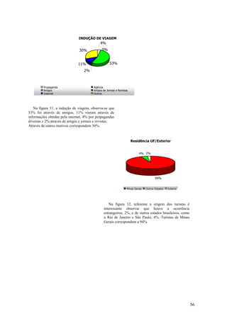 56
INDUÇÃO DE VIAGEM
4%
0%
53%
2%
11%
30%
Propaganda Agência
Amigos Artigos de Jornais e Revistas
Internet Outros
Na figura 11, a indução de viagem, observa-se que
53% foi através de amigos, 11% vieram através de
informações obtidas pela internet, 4% por propagandas
diversas e 2% através de artigos e jornais e revistas.
Através de outros motivos correspondem 30%.
Residência UF/Exterior
94%
4% 2%
Minas Gerais Outros Estados Exterior
Na figura 12, referente a origem dos turistas é
interessante observar que houve a ocorrência
estrangeiros, 2%, e de outros estados brasileiros, como
o Rio de Janeiro e São Paulo, 4%. Turistas de Minas
Gerais correspondem a 94%.
 