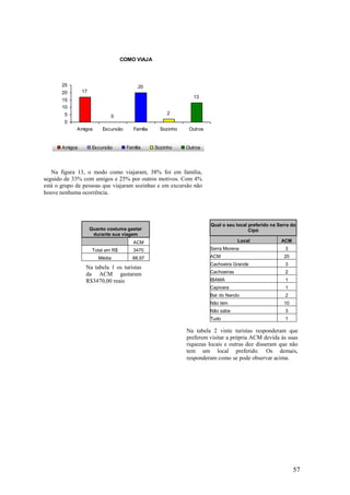 57
COMO VIAJA
17
0
20
2
13
0
5
10
15
20
25
Amigos Excursão Família Sozinho Outros
Amigos Excursão Família Sozinho Outros
Qual o seu local preferido na Serra do
Cipó
Local ACM
Serra Morena 3
ACM 20
Cachoeira Grande 3
Cachoeiras 2
IBAMA 1
Capivara 1
Bar do Nando 2
Não tem 10
Não sabe 3
Tudo 1
Quanto costuma gastar
durante sua viagem
ACM
Total em R$ 3470
Média 88,97
Na figura 13, o modo como viajaram, 38% foi em família,
seguido de 33% com amigos e 25% por outros motivos. Com 4%
está o grupo de pessoas que viajaram sozinhas e em excursão não
houve nenhuma ocorrência.
Na tabela 1 os turistas
da ACM gastaram
R$3470,00 reais
Na tabela 2 vinte turistas responderam que
preferem visitar a própria ACM devida às suas
riquezas locais e outras dez disseram que não
tem um local preferido. Os demais,
responderam como se pode observar acima.
 