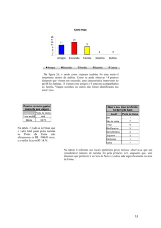 63
Como Viaja
11
14
9
00
-1
2
5
8
11
14
17
20
Amigos Excursão Família Sozinho Outros
Amigos Excursão Família Sozinho Outros
Quanto costuma gastar
duarante sua viagem
Ponte da Usina
Total em R$ 869
Média 34,76
Qual o seu local preferido
na Serra do Cipó
Local Ponte da Usina
Bar 1
Véu da noiva 7
1 vez 9
Rio Paraúna 5
Serra Morena 2
Juquinha 2
Cachoeira 1
Usina 7
Na figura 26, o modo como viajaram também foi uma variável
importante dentro da análise. Como se pode observar 14 pessoas
disseram que vieram em excursão, uma característica importante no
perfil dos turistas, 11 vieram com amigos e 9 estavam acompanhados
da família. Viajam sozinhos ou outros não foram identificados nas
entrevistas.
Na tabela 3 pode-se verificar que
o valor total gasto pelos turistas
na Ponte da Usina não
ultrapassam os R$ 1000,00 reais,
e a média fica em R$ 34,76.
Na tabela 4 referente aos locais preferidos pelos turistas, observa-se que um
considerável número de turistas foi pela primeira vez, enquanto que, sete
disseram que preferem ir ao Véu da Noive e outros sete especificamente na área
da Usina.
 