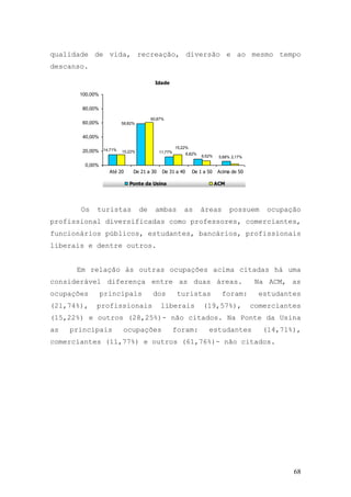 68
qualidade de vida, recreação, diversão e ao mesmo tempo
descanso.
Idade
5,88%
11,77%
58,82%
8,82%
14,71%
2,17%
60,87%
6,52%
15,22%
15,22%
0,00%
20,00%
40,00%
60,00%
80,00%
100,00%
Até 20 De 21 a 30 De 31 a 40 De 1 a 50 Acima de 50
Ponte da Usina ACM
Os turistas de ambas as áreas possuem ocupação
profissional diversificadas como professores, comerciantes,
funcionários públicos, estudantes, bancários, profissionais
liberais e dentre outros.
Em relação às outras ocupações acima citadas há uma
considerável diferença entre as duas áreas. Na ACM, as
ocupações principais dos turistas foram: estudantes
(21,74%), profissionais liberais (19,57%), comerciantes
(15,22%) e outros (28,25%)- não citados. Na Ponte da Usina
as principais ocupações foram: estudantes (14,71%),
comerciantes (11,77%) e outros (61,76%)- não citados.
 