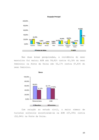 69
Ocupação Principal
4,35%
19,57%
2,94%
0,00%
11,77%
0,00%2,94%
14,71%
5,88%
61,76%
0,00%
4,35%
21,74%
15,22%
6,51%
28,26%
0,00%
20,00%
40,00%
60,00%
80,00%
100,00%
Estudante Professor Bancário Militar Comerciante Profissional
Liberal
Funcinário
Público
Outros
Ponte da Usina ACM
Nas duas áreas pesquisadas, a incidência do sexo
masculino foi maior; ACM são 58,82% contra 41,18% do sexo
feminino; na Ponte da Usina são 52,17% contra 47,83% do
sexo feminino.
Sexo
58,82%
52,17%
47,83%
41,18%
0,00%
20,00%
40,00%
60,00%
80,00%
100,00%
Ponte da Usina ACM
Maculino Feminino
Com relação ao estado civil, o maior número de
turistas solteiros encontravam-se na ACM (67,39%) contra
(52,94%) na Ponte da Usina.
 