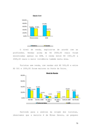 70
Estado Civil
67,39%
52,94%
32,61%
47,06%
0,00%
20,00%
40,00%
60,00%
80,00%
100,00%
Ponte da Usina ACM
Solteiro Casado
O nível de renda, explica-se de acordo com as
profissões. Rendas acima de R$ 2000,00 reais foram
encontradas apenas na ACM, e renda entre R$ 1001,00 a
2000,00 reais e maior incidência também nesta área.
Turistas sem renda, com rendas até R$ 500,00 e entre
R$ 501 e 1000,00 foram maiores na Ponte da Usina.
Nível de Renda
3 2 ,3 5 %
3 5 ,3 0 %
2 ,9 4 %
2 3 ,5 3 %
1 7 ,3 9 %
2 8 ,2 6 %
0 ,0 0 %
5 ,8 8 % 6 ,5 2 %
1 5 ,2 2 %
2 6 ,0 9 %
6 ,5 2 %
0,00%
20,00%
40,00%
60,00%
80,00%
Até 500 De 501 a 1000 De 1001 a
1500
De 1501 a
2000
Acima de 2000 Sem Renda
Ponte da Usina ACM
Partindo para a análise da origem dos turistas,
observamos que a maioria é de Minas Gerais, um pequeno
 