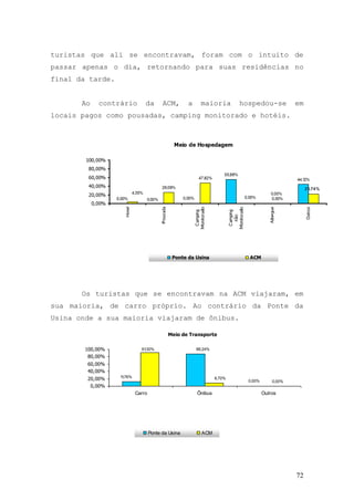 72
turistas que ali se encontravam, foram com o intuito de
passar apenas o dia, retornando para suas residências no
final da tarde.
Ao contrário da ACM, a maioria hospedou-se em
locais pagos como pousadas, camping monitorado e hotéis.
Os turistas que se encontravam na ACM viajaram, em
sua maioria, de carro próprio. Ao contrário da Ponte da
Usina onde a sua maioria viajaram de ônibus.
Meio de Transporte
0,00%0,00%
11,76%
88,24%
8,70%
91,30%
0,00%
20,00%
40,00%
60,00%
80,00%
100,00%
Carro Ônibus Outros
Ponte da Usina ACM
 