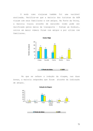 73
O modo como viajaram também foi uma variável
analisada. Verifica-se que a maioria dos turistas da ACM
viajam com seus familiares e com amigos. Na Ponte da Usina,
a maioria viajou através de excursão (como pode ser
verificado pelos meios de transporte – fretam um ônibus),
outros em menor número foram com amigos e por ultimo com
familiares.
Como Viaja
11
14
9
0 0
17
0
20
2
13
0
5
10
15
20
25
Amigos Excursão Família Sozinho Outros
Númerodepessoas
Ponte da Usina ACM
No que se refere a indução da viagem, nas duas
áreas, a maioria respondeu que foram através da indicação
de amigos.
Indução da Viagem
0 1
31
3
0 02 0
25
1
5
14
0
10
20
30
40
50
Propaganda Agência Amigos Artigos de
Jornais e
Revistas
Internet Outros
Ponte da Usina ACM
 