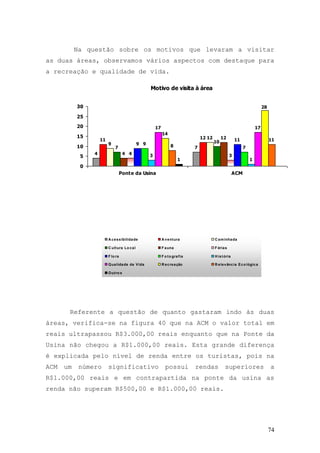 74
Na questão sobre os motivos que levaram a visitar
as duas áreas, observamos vários aspectos com destaque para
a recreação e qualidade de vida.
Motivo de visita à área
4
7
11 12
9
12
7
10
4
12
4 3
9
11
9
7
3
1
17 17
14
8
11
1
28
0
5
10
15
20
25
30
Ponte da Usina ACM
A cessibilidade A ventura C aminhada
C ultura Lo cal F auna F érias
F lo ra F o to grafia H istória
Qualidade de Vida R ecreação R elevância Eco lógica
Outro s
Referente a questão de quanto gastaram indo às duas
áreas, verifica-se na figura 40 que na ACM o valor total em
reais ultrapassou R$3.000,00 reais enquanto que na Ponte da
Usina não chegou a R$1.000,00 reais. Esta grande diferença
é explicada pelo nível de renda entre os turistas, pois na
ACM um número significativo possui rendas superiores a
R$1.000,00 reais e em contrapartida na ponte da usina as
renda não superam R$500,00 e R$1.000,00 reais.
 