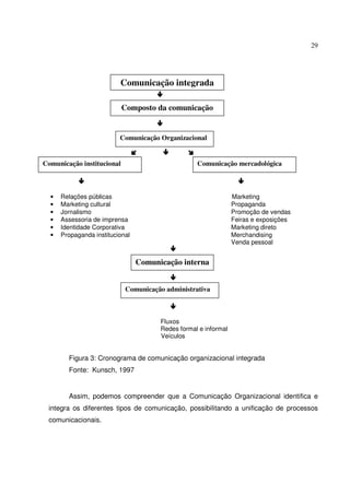 29 
Comunicação integrada 
 
Composto da comunicação 
 
Comunicação Organizacional 
   
Comunicação institucional Comunicação mercadológica 
  
• Relações públicas Marketing 
• Marketing cultural Propaganda 
• Jornalismo Promoção de vendas 
• Assessoria de imprensa Feiras e exposições 
• Identidade Corporativa Marketing direto 
• Propaganda institucional Merchandising 
Venda pessoal 
 
Comunicação interna 
 
Comunicação administrativa 
 
Fluxos 
Redes formal e informal 
Veículos 
Figura 3: Cronograma de comunicação organizacional integrada 
Fonte: Kunsch, 1997 
Assim, podemos compreender que a Comunicação Organizacional identifica e 
integra os diferentes tipos de comunicação, possibilitando a unificação de processos 
comunicacionais. 
 
