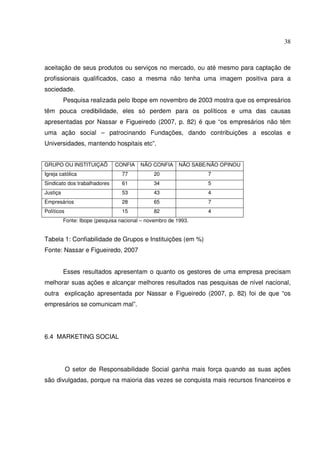 38 
aceitação de seus produtos ou serviços no mercado, ou até mesmo para captação de 
profissionais qualificados, caso a mesma não tenha uma imagem positiva para a 
sociedade. 
Pesquisa realizada pelo Ibope em novembro de 2003 mostra que os empresários 
têm pouca credibilidade, eles só perdem para os políticos e uma das causas 
apresentadas por Nassar e Figueiredo (2007, p. 82) é que “os empresários não têm 
uma ação social – patrocinando Fundações, dando contribuições a escolas e 
Universidades, mantendo hospitais etc”. 
GRUPO OU INSTITUIÇAÕ CONFIA NÃO CONFIA NÃO SABE/NÃO OPINOU 
Igreja católica 77 20 7 
Sindicato dos trabalhadores 61 34 5 
Justiça 53 43 4 
Empresários 28 65 7 
Políticos 15 82 4 
Fonte: Ibope (pesquisa nacional – novembro de 1993. 
Tabela 1: Confiabilidade de Grupos e Instituições (em %) 
Fonte: Nassar e Figueiredo, 2007 
Esses resultados apresentam o quanto os gestores de uma empresa precisam 
melhorar suas ações e alcançar melhores resultados nas pesquisas de nível nacional, 
outra explicação apresentada por Nassar e Figueiredo (2007, p. 82) foi de que “os 
empresários se comunicam mal”. 
6.4 MARKETING SOCIAL 
O setor de Responsabilidade Social ganha mais força quando as suas ações 
são divulgadas, porque na maioria das vezes se conquista mais recursos financeiros e 
 