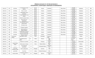 Biblioteca da Escola E. B. 1/JI Vale de Santarém 1
CATALOGAÇÃO, CLASSIFICAÇÃO E INDEXAÇÃO DE MONOGRAFIAS
24/11/11 273 Gill Pittar
Um barqueiro muito
esperto
1ª
Rio de
Mouro
Everest Abril2010 Mina, Mena
978-989-
50-0569-7
Cidadania 8 RBE
24/11/11 274 Gill Pittar Viva o ar puro! 1ª
Rio de
Mouro
Everest Abril2010 Mina, Mena
978-989-
50-0568-0
Cidadania 8 RBE
24/11/11 275 Gill Pittar
O Bill Botões treina
sem parar
1ª
Rio de
Mouro
Everest Abril2010 Mina, Mena
978-989-
50-0564-2
Cidadania 8 RBE
24/11/11 276 Gill Pittar
O João Júnior dá o seu
melhor
1ª
Rio de
Mouro
Everest Abril2010 Mina, Mena
978-989-
50-0566-6
Cidadania 8 RBE
24/11/11 277 Gill Pittar O Burrico parece triste 1ª
Rio de
Mouro
Everest Abril2010 Mina, Mena
978-989-
50-0575-8
Cidadania 8 RBE
24/11/11 278 Gill Pittar
Vamos fazer um
piquenique
1ª
Rio de
Mouro
Everest Abril2010 Mina, Mena
978-989-
50-0577-2
Cidadania 8 RBE
24/11/11 279 Gill Pittar
Que desordem, Maria
desarrumada
1ª
Rio de
Mouro
Everest Abril2010 Mina, Mena
978-989-
50-0573-4
Cidadania 8 RBE
24/11/11 280 Gill Pittar A bicuda cresce 1ª
Rio de
Mouro
Everest Abril2010 Mina, Mena
978-989-
50-0571-0
Cidadania 8 RBE
24/11/11 281 Gill Pittar O feijoeiro fugitivo 1ª
Rio de
Mouro
Everest Abril2010 Mina, Mena
978-989-
50-0578-9
Cidadania 8 RBE
24/11/11 282 Gill Pittar
Quem apanhou o
ladrão de gatos?
1ª
Rio de
Mouro
Everest Abril2010 Mina, Mena
978-989-
50-0587-1
Cidadania 8 RBE
24/11/11 283 Gill Pittar
O Bernardo e a Piu-piu
são muito divertidos
1ª
Rio de
Mouro
Everest Abril2010 Mina, Mena
978-989-
50-0588-8
Cidadania 8 RBE
24/11/11 284 Gill Pittar
Não-me-marres está
sempre a marrar
1ª
Rio de
Mouro
Everest Abril2010 Mina, Mena
978-989-
50-0591-9
Cidadania 8 RBE
24/11/11 285
Luísa Ducla
Soares
Abecedário maluco 5.ª Porto Civilização Fevereiro
2010
978-972-
26-2181-6
Poesia 8
RBE
24/11/11 286
---------------- O grande livro dos
Jogos
4ª Lisboa Âncora Maio
2003
972-780-
001-7
Desporto 7 RBE
24/11/11 287 ________ Diverte-te a cozinhar 1ª Lisboa Presença
Outubro
2011
978-972-
23-4499-9
Alimentação 5 RBE
24/11/11 288
Susana Pérez
Testor
Música para crianças 1ª Porto Plátano Editora
Março
2011
978-972-
770-823-9
Música 7 RBE
24/11/11 289 ______
Dez rabanetes
suculentos
1ª Civilização Editora
Setembro
2011
978-972-
26-3349-9
Histórias
8
RBE
24/11/11 290
Inês Pupo
,Gonçalo Pratas
Canta o galo gordo 3ª Alfragide Caminho 2008
978-972-
21-2016-6
Histórias 8 RBE
24/11/11 291 Lane Smith É um livro 1ª Lisboa Editorial Presença 2011
978-972-
23-4518-7
Histórias 8 RBE
24/11/11 292 António Mota
O rebanho perdeu as
asas
8ª Alfragide GaiLivro
Fevereiro
2010
978-989-
557-341-7
Histórias 8 RBE
 