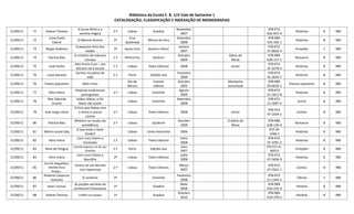 Biblioteca da Escola E. B. 1/JI Vale de Santarém 1
CATALOGAÇÃO, CLASSIFICAÇÃO E INDEXAÇÃO DE MONOGRAFIAS
21/09/11 71 Valerie Thomas
A bruxa Mimi e a
varinha mágica
2.ª Lisboa Gradiva
Novembro
2007
978-972-
662-947-4
Histórias 8 RBE
21/09/11 72
Luísa Costa
Cabral
O Menino-Árvore 1ª
Cruz
Quebrada
Oficina do livro
Setembro
2008
978-989-
555-392-1
Histórias 8 RBE
21/09/11 73 Sérgio Godinho
O pequeno livro dos
medos
3ª Santo tirso Assírio e Alvim
Janeiro
2007
978-972-
37-0602-4
Emoções 1 RBE
21/09/11 74 Patrícia Reis
O mistério da máscara
chinesa
1.ª Matosinhos Quidnovi
Outubro
2009
Diário do
Micas
978-989-
628-157-1
Romance 8 RBE
21/09/11 75 José Fanha
Alex Ponto Com – Joe
Silicone vai à escola
1.ª Lisboa Texto Editores 2008 Júnior
978-972-
47-3279-4
Histórias 8 RBE
21/09/11 76 Luísa Dacosta
Sonhos na palma da
mão
5.ª Porto Edições Asa
Fevereiro
2009
978-972-
41-3654-7
Histórias 8 RBE
21/09/11 76 Textos populares Mais rimas
Rio de
Mouro
Everest
editora
Outubro
2005
Montanha
encantada
978-989-
50-0039-1
Poesias populares 8 RBE
21/09/11 77 Alice Vieira
Histórias tradicionais
portuguesas
2.ª Lisboa Caminho
Agosto
2009
978-972-
21-1811-8
Histórias 8 RBE
21/09/11 78
Rita Taborda
Duarte
Sabes, Maria, o Pai
Natal não existe
Lisboa Caminho
Setembro
2008
978-972-
21-2007-4
Conto 8 RBE
21/09/11 79 José Jorge Letria
O livro que falava com
o vento e outros
contos
2.ª Lisboa Texto Editores 2008 Júnior
978-972-
47-3244-2
Contos 8 RBE
21/09/11 80 Patrícia Reis
Mistério no museu da
presidência
2.ª Lisboa Quidnovi
Outubro
2009
O diário do
Micas
978-989-
628-130-4
Romance 8 RBE
21/09/11 81 Marie-Louise Gay
O que estás a fazer
Simão?
Lisboa Livros Horizonte 2006
972-24-
1446-1
Histórias 8 RBE
21/09/11 82 Alice Vieira
Livro com Cheiro a
Caramelo
1.ª Lisboa Texto Editores
Julho
2008
978-972-
47-3781-2
Histórias 8 RBE
21/09/11 83 Aline de Petigny
Camila esquece-se do seu
Ursinho
2.ª Porto Edições Asa
Julho
2007
978-972-41-
4825-0
Emoções 8 RBE
21/09/11 84 Alice Vieira
Livro com Cheiro a
Baunilha
2ª Lisboa Texto Editores
Julho
2008
978-972-
47-3456-9
Histórias 8 RBE
21/09/11 85
Ana M. Magalhães;
Matilde Rosa
Araújo…
Contos de um Mundo
com esperança
2.ª Lisboa Texto Editores
Março
2007
978-972-
47-2561-1
Contos 8 RBE
21/09/11 86
Roberto Caspuzzo
Dolcetta
O universo 2ª Caminho
Fevereiro
2008
978-972-
21-1344-1
Ciência 5 RBE
21/09/11 87 Robin Tzannes
As poções secretas da
professora Parassalssa
1ª Gradiva
Maio
2008
978-989-
616-232-0
História 8 RBE
21/09/11 88 Valerie Thomas A Mimi no espaço 1ª Gradiva
Outubro
2010
978-989-
616-379-2
História 8 RBE
 