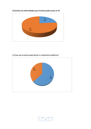 24
2) Conoces las enfermedades que el estrés puede causar en ti?
3) Crees que el estrés puede afectar tu rendimiento académico?
Si
24%
No
76%
Si
63%
No
37%
 
