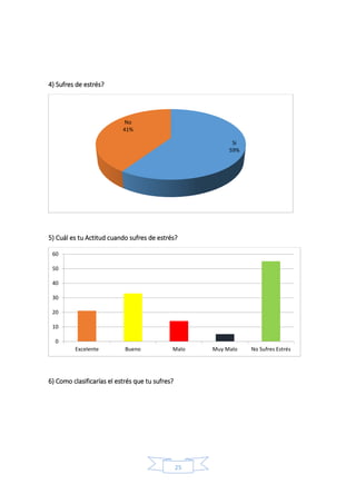 25
4) Sufres de estrés?
5) Cuál es tu Actitud cuando sufres de estrés?
6) Como clasificarías el estrés que tu sufres?
Si
59%
No
41%
0
10
20
30
40
50
60
Excelente Bueno Malo Muy Malo No Sufres Estrés
 
