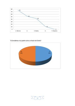 26
7) Consideras a tus padre como un factor de Estrés?
76
52
43
11
00
10
20
30
40
50
60
70
80
1- Minimo 2- 3- Medio 4- 5- Maximo
Si
50%
No
50%
 