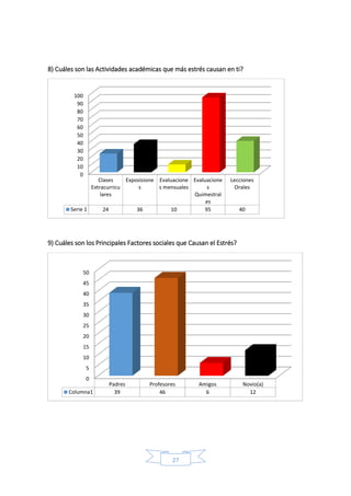 27
8) Cuáles son las Actividades académicas que más estrés causan en ti?
9) Cuáles son los Principales Factores sociales que Causan el Estrés?
0
10
20
30
40
50
60
70
80
90
100
Clases
Extracurricu
lares
Exposisione
s
Evaluacione
s mensuales
Evaluacione
s
Quimestral
es
Lecciones
Orales
Serie 1 24 36 10 95 40
0
5
10
15
20
25
30
35
40
45
50
Padres Profesores Amigos Novio(a)
Columna1 39 46 6 12
 