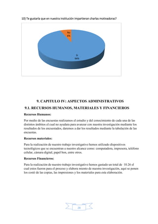 28
10) Te gustaría que en nuestra institución impartieran charlas motivadoras?
9. CAPITULO IV: ASPECTOS ADMINISTRATIVOS
9.1. RECURSOS HUMANOS, MATERIALES Y FINANCIEROS
Recursos Humanos:
Por medio de las encuestas realizamos el estudio y del conocimiento de cada una de las
distintos ámbitos el cual no ayudara para avanzar con nuestra investigación mediante los
resultados de los encuestados, daremos a dar los resultados mediante la tabulación de las
encuestas.
Recursos materiales:
Para la realización de nuestro trabajo investigativo hemos utilizado dispositivos
tecnológicos que se encuentran a nuestro alcance como: computadora, impresora, teléfono
celular, cámara digital, papel bon, entre otros.
Recursos Financieros:
Para la realización de nuestro trabajo investigativo hemos gastado un total de 10.26 el
cual estos fueron para el proceso y elabora miento de nuestra investigación, aquí se ponen
los costó de las copias, las impresiones y los materiales para esta elaboración.
Si
94%
No
6%
 