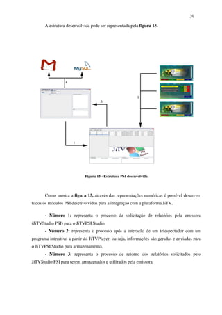 39

       A estrutura desenvolvida pode ser representada pela figura 15.




                             Figura 15 - Estrutura PSI desenvolvida




       Como mostra a figura 15, através das representações numéricas é possível descrever
todos os módulos PSI desenvolvidos para a integração com a plataforma JiTV.

       - Número 1: representa o processo de solicitação de relatórios pela emissora
(JiTVStudio PSI) para o JiTVPSI Studio.
       - Número 2: representa o processo após a interação de um telespectador com um
programa interativo a partir do JiTVPlayer, ou seja, informações são geradas e enviadas para
o JiTVPSI Studio para armazenamento.
       - Número 3: representa o processo de retorno dos relatórios solicitados pelo
JiTVStudio PSI para serem armazenados e utilizados pela emissora.
 