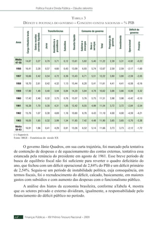 Política Fiscal e Dívida Pública – Cláudio Jaloretto
Finanças Públicas – XIV Prêmio Tesouro Nacional – 200918
Tabela 3
Déficit e poupança do governo – Conceito contas nacionais – % PIB
Anos
Cargatributáriabruta
Outrasreceitas
correnteslíquidas
Transferências
Receitalíquida
Consumo do governo
Poupançado
governo
Investimento
Déficit do
governo
Juros
Assistênciae
previdência
Subsídios
Saláriose
encargos
Bense
serviços
Total
Operacional
Primário
Média
47-55
14,87 3,27 0,70 3,71 0,12 13,61 5,82 5,40 11,22 2,39 3,31 -0,92 -0,22
1956 16,41 2,28 0,57 4,60 0,43 13,09 6,93 5,74 12,67 2,59 2,59 -2,17 -1,60
1957 16,66 2,42 0,54 4,72 0,39 13,43 6,71 5,51 12,22 3,80 3,80 -2,59 -2,05
1958 18,70 2,61 0,42 4,32 1,13 15,44 6,20 5,41 11,61 4,41 4,41 -0,58 -0,16
1959 17,90 1,48 0,40 3,94 0,84 14,20 5,84 4,78 10,62 3,66 3,66 -0,08 0,32
1960 17,42 2,48 0,32 3,75 0,76 15,07 5,76 5,75 11,51 3,98 3,98 -0,42 -0,10
1961 16,38 1,70 0,30 4,31 1,05 12,42 6,55 4,99 11,54 3,72 3,72 -2,84 -2,54
1962 15,76 1,07 0,38 4,69 1,16 10,60 6,76 4,43 11,19 4,00 4,00 -4,59 -4,21
1963 16,05 1,65 0,32 3,99 1,54 11,85 7,42 4,48 11,90 3,65 3,65 -3,70 -3,38
Média
56-63
16,91 1,96 0,41 4,29 0,91 13,26 6,52 5,14 11,66 3,73 3,73 -2,12 -1,72
(+) Superávit.
Fonte: IBGE – Estatísticas do século XX
O governo Jânio Quadros, em sua curta trajetória, foi marcado pela tentativa
de contenção de despesas e de equacionamento das contas externas, tentativa essa
estancada pela renúncia do presidente em agosto de 1961. Esse breve período de
busca de equilíbrio fiscal não foi suficiente para reverter o quadro deficitário do
ano, que fechou com um déficit operacional de 2,84% do PIB e um déficit primário
de 2,54%. Seguiu-se um período de instabilidade política, cuja consequência, em
termos fiscais, foi o recrudescimento do déficit, calcado, basicamente, em maiores
gastos com subsídios e com aumento das despesas com o funcionalismo público.
A análise dos hiatos da economia brasileira, conforme aTabela 4, mostra
que os setores privado e externo dividiram, igualmente, a responsabilidade pelo
financiamento do déficit público no período.
 