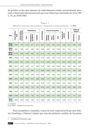 Política Fiscal e Dívida Pública – Cláudio Jaloretto
Finanças Públicas – XIV Prêmio Tesouro Nacional – 200922
do petróleo se deu pelo aumento do endividamento estatal, posteriormente assu-
mido e financiado internamente pelo governo federal por intermédio do Aviso MF
n. 30, de 29/08/1983.
Tabela 7
Déficit e poupança do governo – Conceito contas nacionais – % PIB
Anos
Cargatributária
bruta
Outrasreceitas
correnteslíquidas
Transferências
Receitalíquida
Consumo do governo
Poupançado
governo
Investimento
Déficit do
governo
Juros
Assistênciae
previdência
Subsídios
Saláriose
encargos
Bense
serviços
Total
Operacional
Primário
Média
47-55
14,87 3,27 0,70 3,71 0,12 13,61 5,82 5,40 11,22 2,39 3,31 -0,92 -0,22
Média
56-63
16,91 1,96 0,41 4,29 0,91 13,26 6,52 5,14 11,66 1,61 3,73 -2,12 -1,72
Média
64-69
21,78 -0,36 0,28 6,38 1,02 13,74 7,50 3,45 10,95 2,79 4,47 -1,68 -1,41
1970 25,98 1,14 0,69 8,21 0,77 17,45 8,29 3,03 11,32 6,13 4,42 1,71 2,40
1971 25,26 0,87 0,53 7,07 0,81 17,72 6,30 2,80 11,10 6,62 4,28 2,34 2,87
1972 26,01 -0,03 0,65 7,31 0,69 17,33 7,96 2,82 10,78 6,55 3,88 2,67 3,32
1973 25,05 0,35 0,59 6,68 1,17 16,96 6,98 2,92 9,90 7,06 3,71 3,35 3,94
1974 25,05 -1,79 0,56 6,08 2,16 14,46 6,49 2,84 9,33 5,13 3,86 1,27 1,83
1975 25,22 -0,30 0,65 6,72 2,69 14,86 7,14 3,05 10,19 4,67 3,95 0,72 1,37
1976 25,14 0,00 0,67 7,20 1,55 15,72 7,15 3,33 10,48 5,24 4,03 1,21 1,88
1977 25,55 -1,38 0,64 7,24 1,50 14,79 6,57 2,86 9,43 5,36 3,30 2,06 2,70
1978 25,70 -1,71 0,65 8,13 1,87 13,34 6,92 2,76 9,68 3,66 3,15 0,51 1,16
1979 24,66 -0,36 0,84 7,80 1,92 13,74 6,99 2,91 9,90 3,84 2,47 1,37 2,21
Média
70-79
25,36 -0,32 0,65 7,24 1,51 15,64 7,28 2,93 10,21 5,43 3,71 1,72 2,37
(+) Superávit.
Fonte: IBGE – Estatísticas do século XX
Para exemplificar o tamanho e o peso do setor empresarial do governo fede-
ral, Giambiagi e Pinheiro9
relatam que uma das primeiras medidas da Secretaria
9	 GIAMBIAGI; PINHEIRO (2000).
 