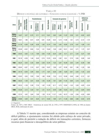 Política Fiscal e Dívida Pública – Cláudio Jaloretto
Finanças Públicas – XIV Prêmio Tesouro Nacional – 2009 27
Tabela 10
Déficit e poupança do governo – Conceito contas nacionais – % PIB
Anos
Cargatributária
bruta
Outrasreceitas
correnteslíquidas
Transferências
Receitalíquida
Consumo do governo
Poupançado
governo
Investimento
Déficit do
governo
Juros
Assistênciae
previdência
Subsídios
Saláriose
encargos
Bense
serviços
Total
Operacional
Primário
Média
47-55
14,87 3,27 0,70 3,71 0,12 13,61 5,82 5,40 11,22 2,39 3,31 -0,92 -0,22
Média
56-63
16,91 1,96 0,41 4,29 0,91 13,26 6,52 5,14 11,66 1,61 3,73 -2,12 -1,72
Média
64-69
21,78 -0,36 0,28 6,38 1,02 13,74 7,50 3,45 10,95 2,79 4,47 -1,68 -1,41
Média
70-79
25,36 -0,32 0,65 7,24 1,51 15,64 7,28 2,93 10,21 5,43 3,71 1,72 2,37
1980 24,45 0,02 1,13 7,69 3,83 11,82 6,24 2,87 9,11 2,71 2,34 0,37 1,50
1981 25,18 -0,39 1,40 8,40 2,74 12,25 6,59 2,92 9,51 2,74 2,65 0,09 1,49
1982 26,24 0,03 2,35 8,90 2,58 12,44 7,32 3,07 10,39 2,05 2,44 -0,39 1,96
1983 26,84 -0,87 3,19 8,97 2,84 10,97 7,09 3,27 10,36 0,61 1,90 -1,29 1,90
1984 24,19 -0,04 3,95 8,62 1,77 9,81 6,28 2,92 9,20 0,61 2,03 -1,42 2,53
1985 23,83 0,43 3,93 7,69 1,68 10,96 7,35 3,13 10,48 0,48 2,60 -2,12 1,81
1986 26,50 -1,59 2,61 8,36 1,55 12,39 7,81 3,64 11,45 0,94 3,18 -2,24 0,37
1987 24,25 -1,29 2,49 7,76 1,42 11,29 8,11 4,73 12,84 -1,55 3,28 -4,83 -2,34
1988 23,36 2,12 3,42 7,61 1,31 13,14 8,49 5,06 13,55 -0,41 3,43 -3,84 -0,42
1989 23,74 4,42 3,64 7,98 1,38 15,16 11,27 5,45 16,72 -1,56 2,94 -4,50 -0,86
Média
80-89
24,86 0,28 2,81 8,20 2,11 12,02 7,66 3,71 11,36 0,66 2,68 -2,02 0,79
(+) Superávit.
Fontes: de 1947 a 1969: IBGE – Estatísticas do século XX; de 1970 a 1979: SIMONSEN (1989); de 1980 em diante:
IBGE; BCB, elaboração do autor
A Tabela 11 mostra que, considerando as empresas estatais no conceito de
déficit público, o ajustamento externo foi obtido pelo esforço do setor privado,
o qual, além de permitir a redução do déficit em transações correntes, forneceu
recursos para financiar o desequilíbrio do setor público.
 