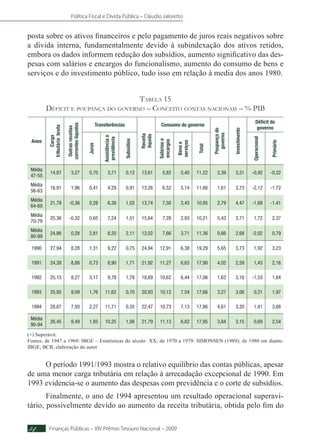 Política Fiscal e Dívida Pública – Cláudio Jaloretto
Finanças Públicas – XIV Prêmio Tesouro Nacional – 200934
posta sobre os ativos financeiros e pelo pagamento de juros reais negativos sobre
a dívida interna, fundamentalmente devido à subindexação dos ativos retidos,
embora os dados informem redução dos subsídios, aumento significativo das des-
pesas com salários e encargos do funcionalismo, aumento do consumo de bens e
serviços e do investimento público, tudo isso em relação à media dos anos 1980.
Tabela 15
Déficit e poupança do governo – Conceito contas nacionais – % PIB
Anos
Carga
tributáriabruta
Outrasreceitas
correnteslíquidas
Transferências
Receita
líquida
Consumo do governo
Poupançado
governo
Investimento
Déficit do
governo
Juros
Assistênciae
previdência
Subsídios
Saláriose
encargos
Bense
serviços
Total
Operacional
Primário
Média
47-55
14,87 3,27 0,70 3,71 0,12 13,61 5,82 5,40 11,22 2,39 3,31 -0,92 -0,22
Média
56-63
16,91 1,96 0,41 4,29 0,91 13,26 6,52 5,14 11,66 1,61 3,73 -2,12 -1,72
Média
64-69
21,78 -0,36 0,28 6,38 1,02 13,74 7,50 3,45 10,95 2,79 4,47 -1,68 -1,41
Média
70-79
25,36 -0,32 0,65 7,24 1,51 15,64 7,28 2,93 10,21 5,43 3,71 1,72 2,37
Média
80-89
24,86 0,28 2,81 8,20 2,11 12,02 7,66 3,71 11,36 0,66 2,68 -2,02 0,79
1990 27,94 8,28 1,31 9,22 0,75 24,94 12,91 6,38 19,29 5,65 3,73 1,92 3,23
1991 24,38 8,88 0,73 8,90 1,71 21,92 11,27 6,63 17,90 4,02 2,59 1,43 2,16
1992 25,15 8,27 3,17 9,78 1,78 18,69 10,62 6,44 17,06 1,63 3,16 -1,53 1,64
1993 25,92 9,09 1,76 11,62 0,70 20,93 10,12 7,54 17,66 3,27 3,06 0,21 1,97
1994 28,87 7,93 2,27 11,71 0,35 22,47 10,73 7,13 17,86 4,61 3,20 1,41 3,68
Média
90-94
26,45 8,49 1,85 10,25 1,06 21,79 11,13 6,82 17,95 3,84 3,15 0,69 2,54
(+) Superávit.
Fontes: de 1947 a 1969: IBGE – Estatísticas do século XX; de 1970 a 1979: SIMONSEN (1989); de 1980 em diante:
IBGE; BCB, elaboração do autor
O período 1991/1993 mostra o relativo equilíbrio das contas públicas, apesar
de uma menor carga tributária em relação à arrecadação excepcional de 1990. Em
1993 evidencia-se o aumento das despesas com previdência e o corte de subsídios.
Finalmente, o ano de 1994 apresentou um resultado operacional superavi-
tário, possivelmente devido ao aumento da receita tributária, obtida pelo fim do
 