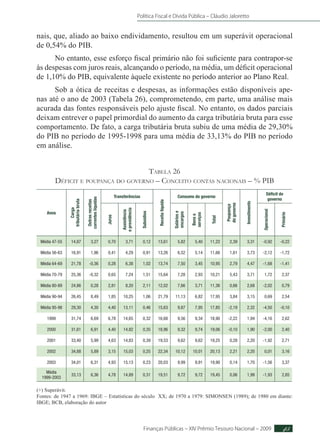 Política Fiscal e Dívida Pública – Cláudio Jaloretto
Finanças Públicas – XIV Prêmio Tesouro Nacional – 2009 45
nais, que, aliado ao baixo endividamento, resultou em um superávit operacional
de 0,54% do PIB.
No entanto, esse esforço fiscal primário não foi suficiente para contrapor-se
às despesas com juros reais, alcançando o período, na média, um déficit operacional
de 1,10% do PIB, equivalente àquele existente no período anterior ao Plano Real.
Sob a ótica de receitas e despesas, as informações estão disponíveis ape-
nas até o ano de 2003 (Tabela 26), comprometendo, em parte, uma análise mais
acurada das fontes responsáveis pelo ajuste fiscal. No entanto, os dados parciais
deixam entrever o papel primordial do aumento da carga tributária bruta para esse
comportamento. De fato, a carga tributária bruta subiu de uma média de 29,30%
do PIB no período de 1995-1998 para uma média de 33,13% do PIB no período
em análise.
Tabela 26
Déficit e poupança do governo – Conceito contas nacionais – % PIB
Anos
Carga
tributáriabruta
Outrasreceitas
correnteslíquidas
Transferências
Receitalíquida
Consumo do governo
Poupança
dogoverno
Investimento
Déficit do
governo
Juros
Assistência
eprevidência
Subsídios
Saláriose
encargos
Bense
serviços
Total
Operacional
Primário
Média 47-55 14,87 3,27 0,70 3,71 0,12 13,61 5,82 5,40 11,22 2,39 3,31 -0,92 -0,22
Média 56-63 16,91 1,96 0,41 4,29 0,91 13,26 6,52 5,14 11,66 1,61 3,73 -2,12 -1,72
Média 64-69 21,78 -0,36 0,28 6,38 1,02 13,74 7,50 3,45 10,95 2,79 4,47 -1,68 -1,41
Média 70-79 25,36 -0,32 0,65 7,24 1,51 15,64 7,28 2,93 10,21 5,43 3,71 1,72 2,37
Média 80-89 24,86 0,28 2,81 8,20 2,11 12,02 7,66 3,71 11,36 0,66 2,68 -2,02 0,79
Média 90-94 26,45 8,49 1,85 10,25 1,06 21,79 11,13 6,82 17,95 3,84 3,15 0,69 2,54
Média 95-98 29,30 4,30 4,40 13,11 0,46 15,63 9,87 7,95 17,85 -2,19 2,32 -4,50 -0,10
1999 31,74 6,69 6,78 14,65 0,32 16,68 9,56 9,34 18,90 -2,22 1,94 -4,16 2,62
2000 31,61 6,91 4,40 14,82 0,35 18,96 9,32 9,74 19,06 -0,10 1,90 -2,00 2,40
2001 33,40 5,99 4,63 14,83 0,39 19,53 9,62 9,62 19,25 0,28 2,20 -1,92 2,71
2002 34,88 5,89 3,15 15,03 0,25 22,34 10,12 10,01 20,13 2,21 2,20 0,01 3,16
2003 34,01 6,31 4,93 15,13 0,23 20,03 9,99 9,91 19,90 0,14 1,70 -1,56 3,37
Média
1999-2003
33,13 6,36 4,78 14,89 0,31 19,51 9,72 9,72 19,45 0,06 1,99 -1,93 2,85
(+) Superávit.
Fontes: de 1947 a 1969: IBGE – Estatísticas do século XX; de 1970 a 1979: SIMONSEN (1989); de 1980 em diante:
IBGE; BCB, elaboração do autor
 