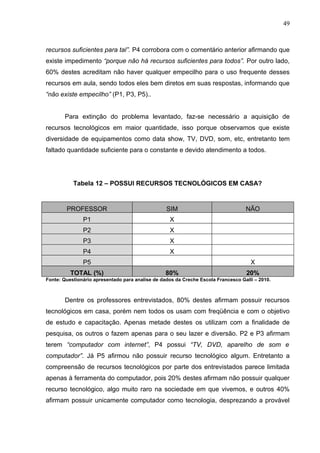 49
recursos suficientes para tal”. P4 corrobora com o comentário anterior afirmando que
existe impedimento “porque não há recursos suficientes para todos”. Por outro lado,
60% destes acreditam não haver qualquer empecilho para o uso frequente desses
recursos em aula, sendo todos eles bem diretos em suas respostas, informando que
“não existe empecilho” (P1, P3, P5)..
Para extinção do problema levantado, faz-se necessário a aquisição de
recursos tecnológicos em maior quantidade, isso porque observamos que existe
diversidade de equipamentos como data show, TV, DVD, som, etc, entretanto tem
faltado quantidade suficiente para o constante e devido atendimento a todos.
Tabela 12 – POSSUI RECURSOS TECNOLÓGICOS EM CASA?
PROFESSOR SIM NÃO
P1 X
P2 X
P3 X
P4 X
P5 X
TOTAL (%) 80% 20%
Fonte: Questionário apresentado para analise de dados da Creche Escola Francesco Galli – 2010.
Dentre os professores entrevistados, 80% destes afirmam possuir recursos
tecnológicos em casa, porém nem todos os usam com freqüência e com o objetivo
de estudo e capacitação. Apenas metade destes os utilizam com a finalidade de
pesquisa, os outros o fazem apenas para o seu lazer e diversão. P2 e P3 afirmam
terem “computador com internet”, P4 possui “TV, DVD, aparelho de som e
computador”. Já P5 afirmou não possuir recurso tecnológico algum. Entretanto a
compreensão de recursos tecnológicos por parte dos entrevistados parece limitada
apenas à ferramenta do computador, pois 20% destes afirmam não possuir qualquer
recurso tecnológico, algo muito raro na sociedade em que vivemos, e outros 40%
afirmam possuir unicamente computador como tecnologia, desprezando a provável
 