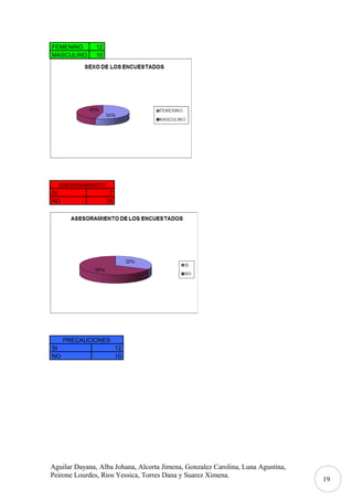 FEMENINO
MASCULINO

12
10

ASESORAMIENTO

SI
NO

7
15

PRECAUCIONES
SI
NO

12
10

Aguilar Dayana, Alba Johana, Alcorta Jimena, Gonzalez Carolina, Luna Agustina,
Peirone Lourdes, Rios Yessica, Torres Dana y Suarez Ximena.

19

 