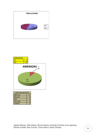 AMENAZAS
SI
NO

2
20

ESP EXPUESTOS
RED SO
17
BOLICH
8
ESC
5
VIA PUB
6
OTROS
2

Aguilar Dayana, Alba Johana, Alcorta Jimena, Gonzalez Carolina, Luna Agustina,
Peirone Lourdes, Rios Yessica, Torres Dana y Suarez Ximena.

19

 