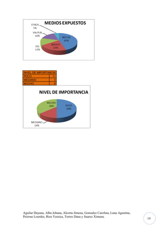NIVEL DE IMPORTANCIA
POCO
11
MEDIANO
3
MUCHO
8

Aguilar Dayana, Alba Johana, Alcorta Jimena, Gonzalez Carolina, Luna Agustina,
Peirone Lourdes, Rios Yessica, Torres Dana y Suarez Ximena.

19

 