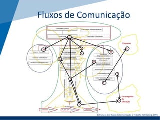 Fluxos de Comunicação
Estruturas dos fluxos de Comunicação e Trabalho (Mintzberg, 1995)
 